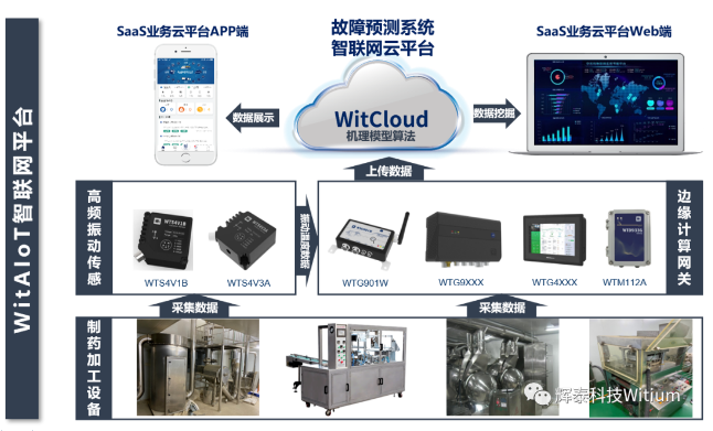 輝泰故障預(yù)測平臺