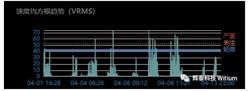 運(yùn)行趨勢(shì)