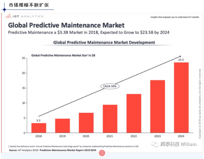 預(yù)測性維護(hù)